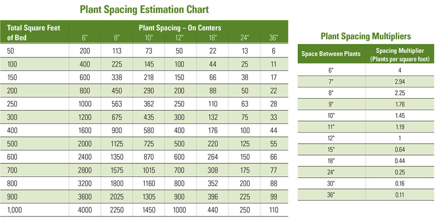 Plant Spacing Estimation & Multipliers Charts